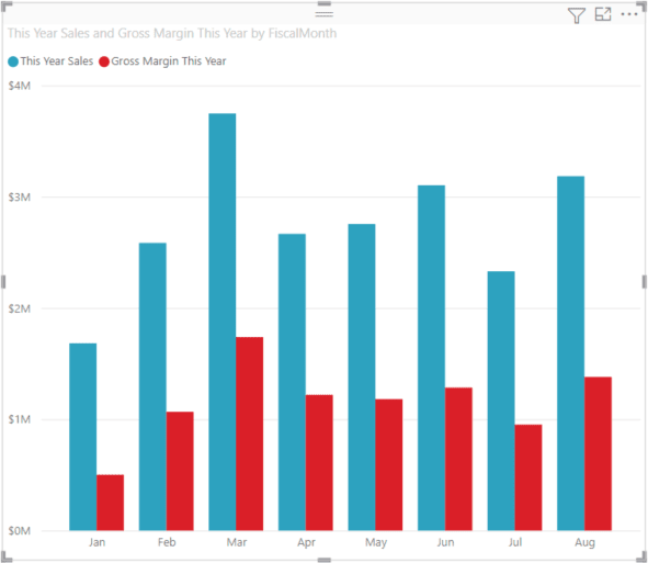 Columns Charts - Power BI Chart